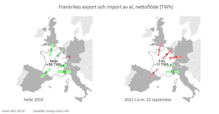 Karta över Frankrikes elimport och -export 2019 jämfört med 2022, med nettoflöden i TWh angivna.