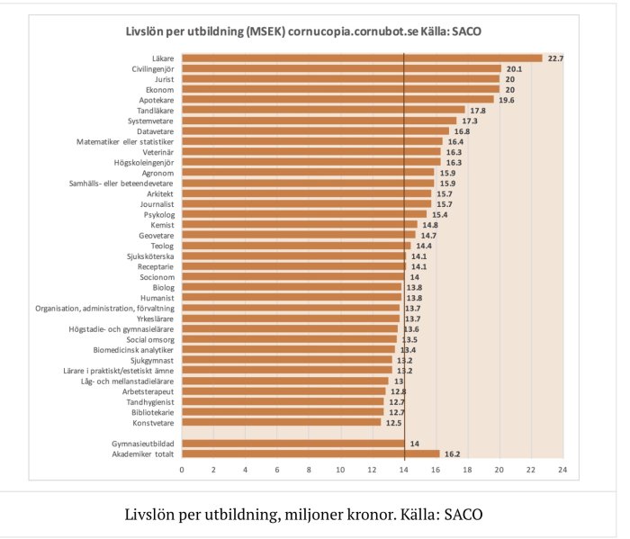 Stapeldiagram som visar livslön per utbildning i miljoner SEK med yrken listade och motsvarande siffror.