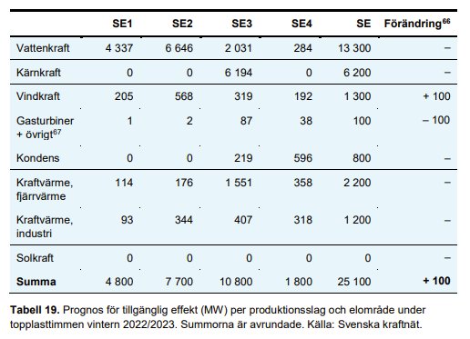 Tabell med prognos för tillgänglig effekt per energislag och region vintertoppen 2022/2023 från Svenska kraftnät.