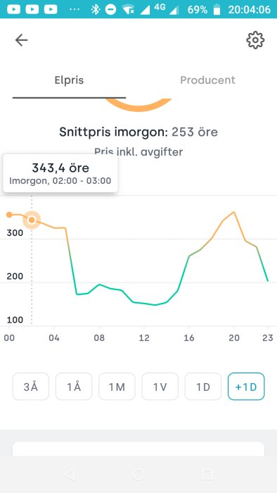 Graf över dagens elpris med toppar och dalar, visar högsta pris mitt i natten.