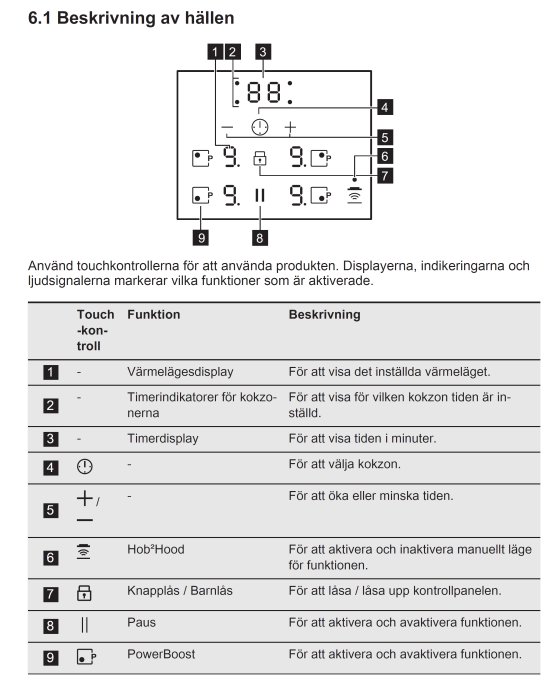 Diagram över en spishäll med touchkontrollernas placering och en tabell som beskriver deras funktioner.