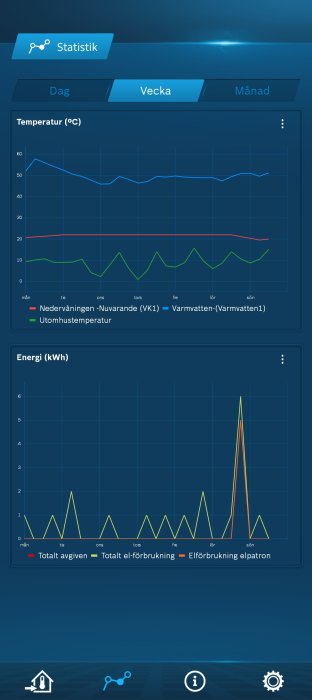 Graf som visar veckans temperatur och energiförbrukning i hemmet, inklusive topp i varmvattenanvändning.