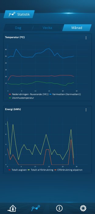 Energianvändningsdiagram för temperatur och kWh visar förbrukning över en månad med en topp i extra varmvattenanvändning.