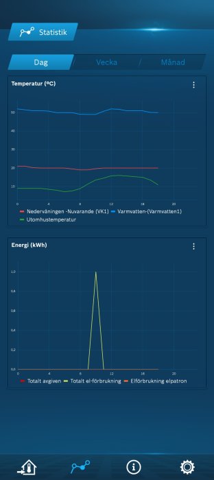 Graf över daglig temperatur och energiförbrukning för varmvatten och elpatron.