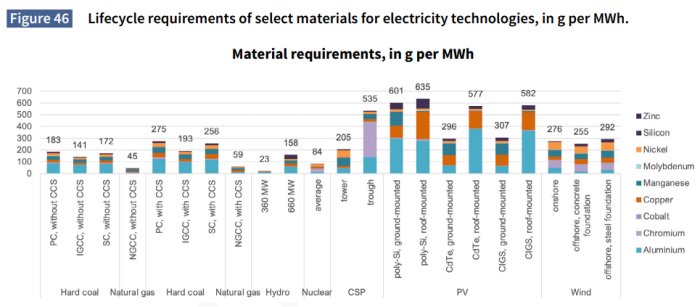 Stapeldiagram som visar livscykelkrav på material för olika eltekniker per MWh, sorterade efter metall.