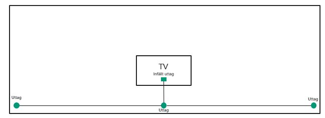 Schematisk bild av installationsplan för TV med angivna uttag.