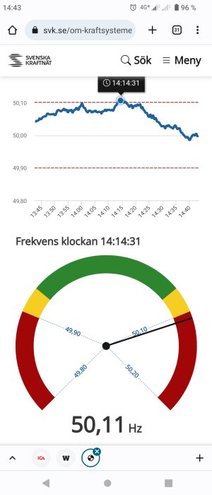 Graf och mätare som visar frekvensen på elnätet, med värden nära övre gränsvärdet.