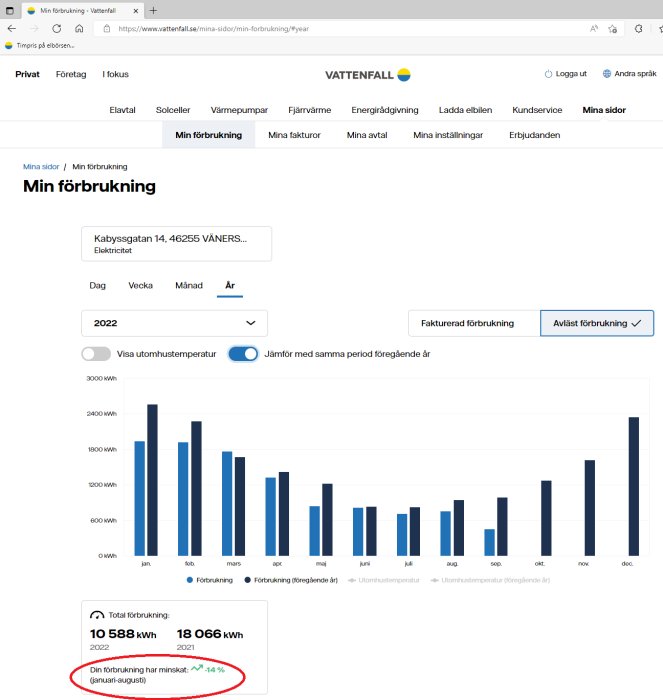 Webbsideskärm med diagram som visar en persons minskade elförbrukning över ett år, med betoning på september månad.