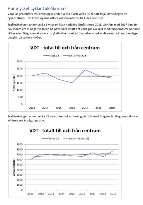 Diagram som visar cykeltrafiken till och från centrum i Luleå under vecka 6 och 39 från 2011 till 2019.