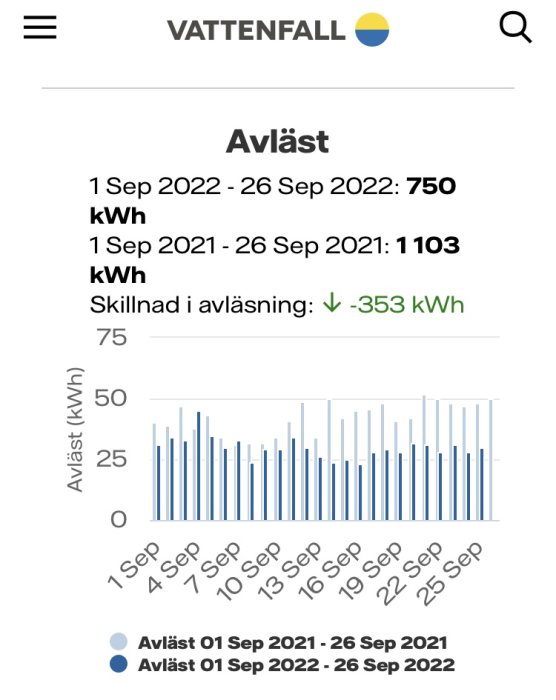 Energianvändningsdiagram som visar minskat elförbrukning från 1,103 kWh till 750 kWh under september.