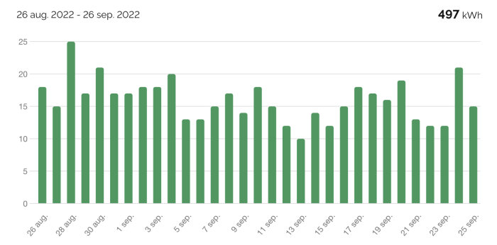 Stapelgraf över elförbrukning i kWh från 26 augusti till 26 september med totalt 497 kWh.