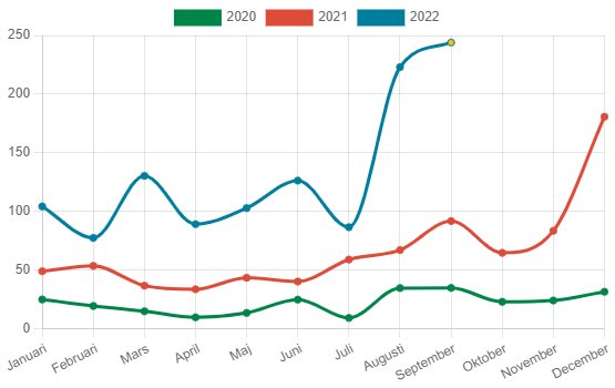 Linjediagram som visar elprisets trend med en markant höjning för år 2022 jämfört med 2020 och 2021.
