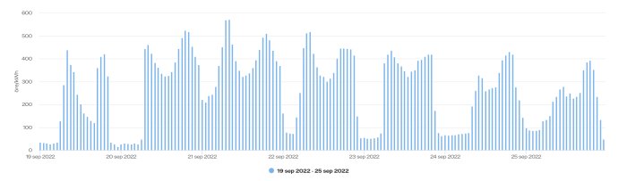 Stolpdiagram som visar timvisa variationer i elförbrukning mellan den 19 och 25 september 2022.