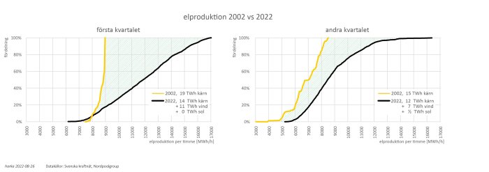 Grafer som jämför elproduktion per timme från kärnkraft, vind och sol i Sverige Q1 och Q2 för åren 2002 och 2022.
