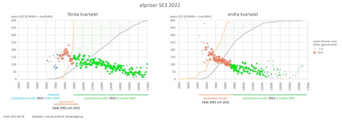 Grafer som visar jämförelse av elproduktion och elpriser i Sverige Q1 och Q2 för 2002 och 2022.