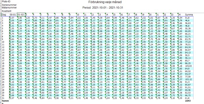 Tabell med daglig energiförbrukning för Boo Energi under perioden 2021-10-01 till 2021-10-31.