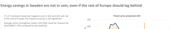 Graf över elprisprognoser i SE3 som visar en möjlig minskning på 14% jämfört med utgångsläget.