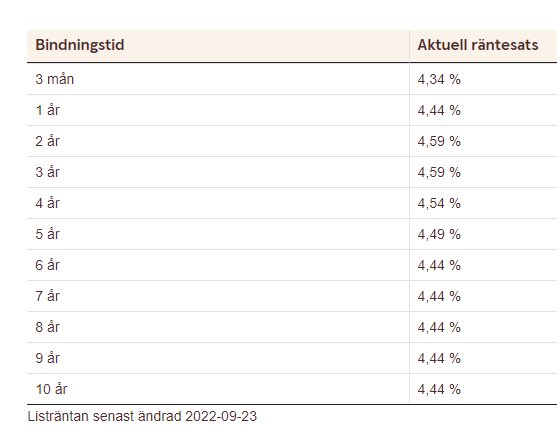 Tabell som visar olika listräntor för olika bindningstider, från 3 månader upp till 10 år, med räntor varierande mellan 4,34 % och 4,59 %.