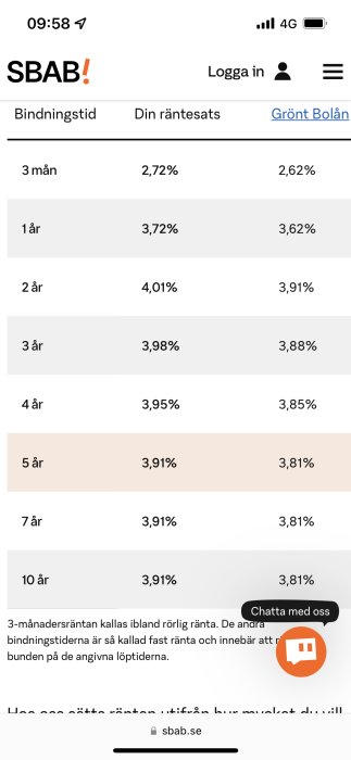 Skärmdump visar räntesatser hos SBAB för olika bindningstider, uppdelat på standard och Grönt Bolån.