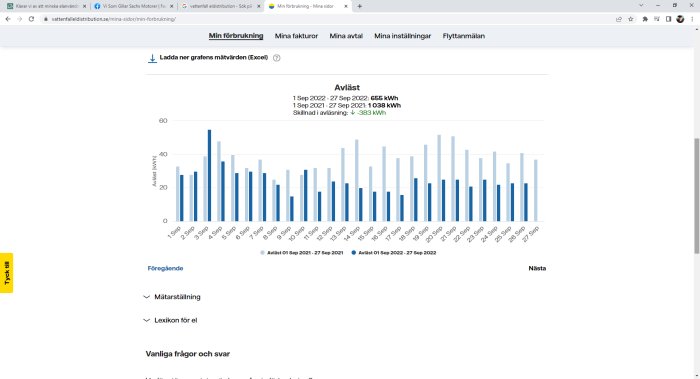 Stapeldiagram som visar jämförelse av daglig elförbrukning mellan september 2021 och september 2022.