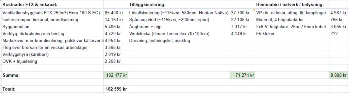 Kalkylblad med kostnader för ventilation, tilläggsisolering och hemmabio, totalt 182 559 kr.