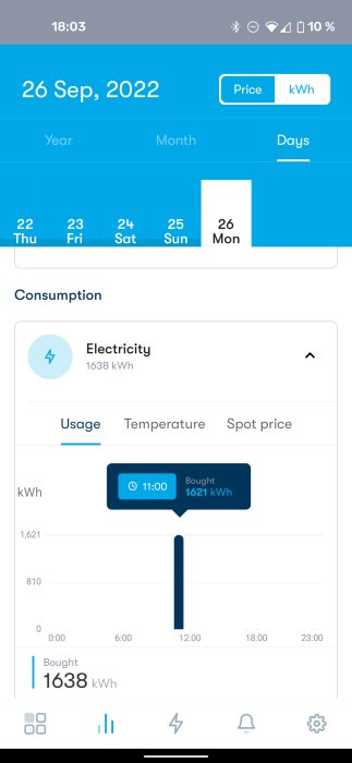 Skärmdump av mobilapp som visar elförbrukningsdiagram för 26 september 2022 med 1638 kWh köpt el.