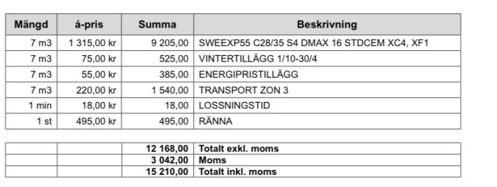 Faktura för byggmaterial med specifikation av SWEEXP55 betong och tillägg, total summa inklusive moms 15,210 kr.