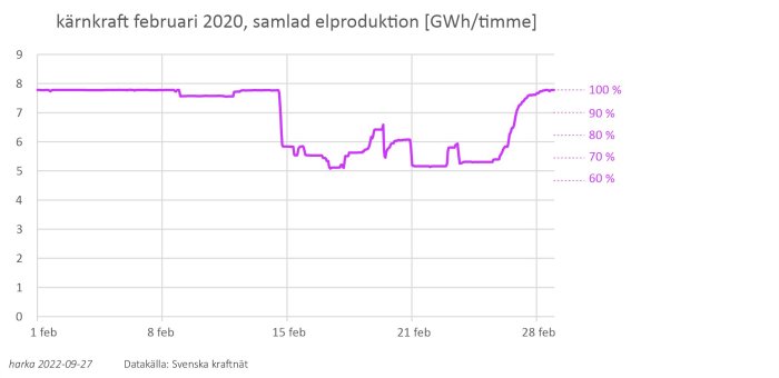 Graf över samlad elproduktion från kärnkraft i februari 2020 med produktionsnedgångar markerade.