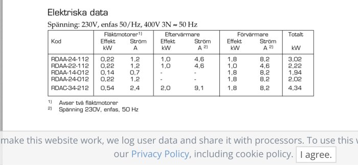 Elektriska data tabell för olika modeller av fläktmotorer och förvärmare med specifikationer som effekt och ström.