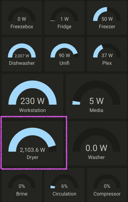 Skärmgränssnitt visar energianvändning i watt för hushållsapparater som diskmaskin och torktumlare.