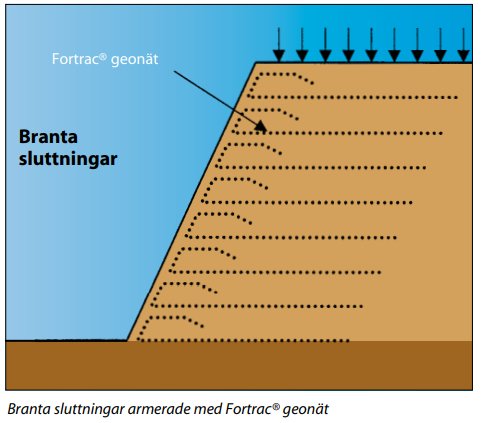 Diagram som visar användningen av geonät (Fortrac®) för att stabilisera branta sluttningar och minska jordtrycket.