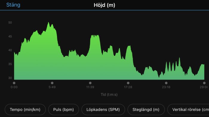Graf med höjdprofil över tid för en löptur, visas i olika gröna nyanser på svart bakgrund.