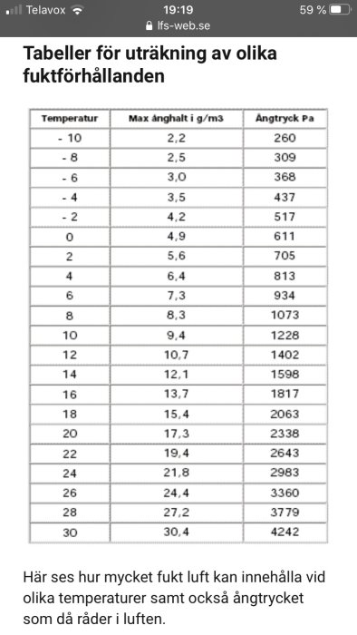 Tabell som visar maximal fuktinnehåll i luft i gram per kubikmeter vid olika temperaturer och ångtryck i pascal.