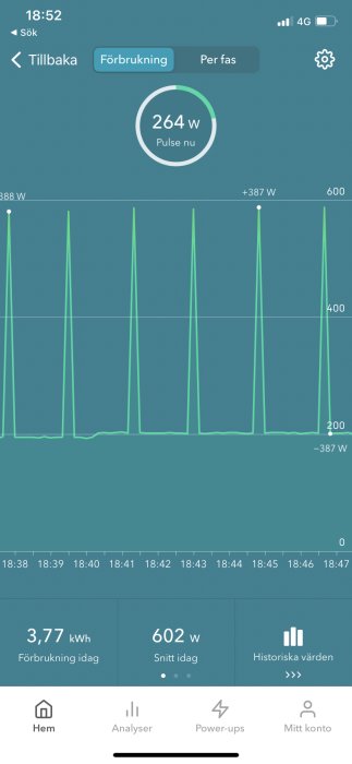 Mobilskärm som visar en energianvändningsapp med realtidsförbrukningsgrafer och daglig statistik.