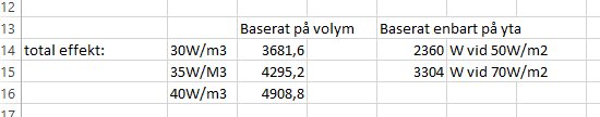 Kalkylblad med beräkningar av total effekt för olika watt per kubikmeter och watt per kvadratmeter.