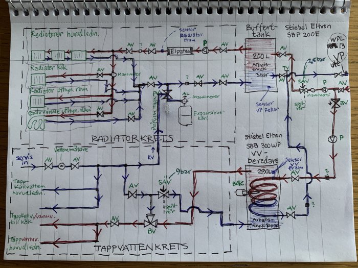 Handritad skiss av ett värmesystem med radiatorkrets och tappvattenkrets markerade i olika färger.