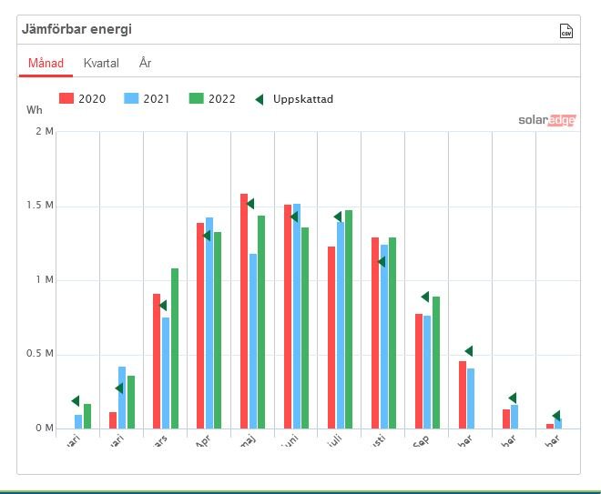 Stapeldiagram över jämförbar energiproduktion per månad för åren 2020, 2021 och 2022 med uppskattade värden.