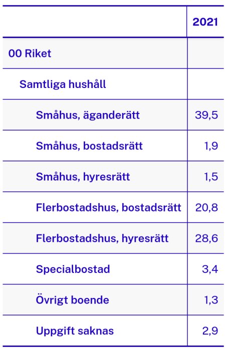 Statistiktabell som visar andelen olika typer av boendeenheter i Sverige, år 2021.