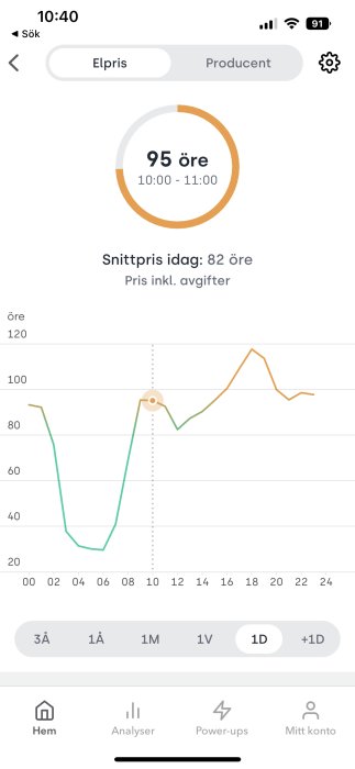 Skärmdump från Tibber-appen visar elprisförändringar över en dag med ett höjdpunkt kl 10:00-11:00.