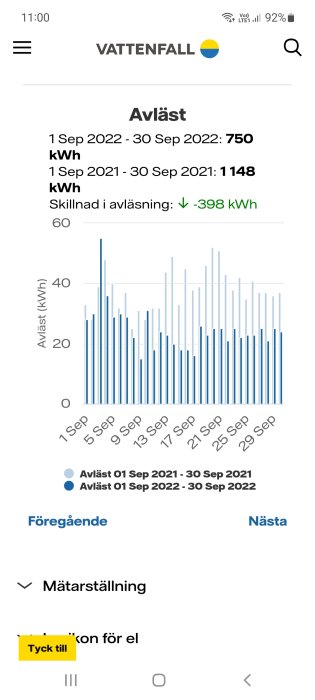 Stapeldiagram visar jämförelse av daglig elanvändning i kWh för september 2021 och 2022 med reducerad förbrukning.