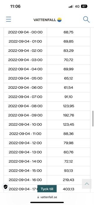 Skärmdump som visar timvisa elpriser för 2022-09-04 på en mobilskärm från Vattenfall.