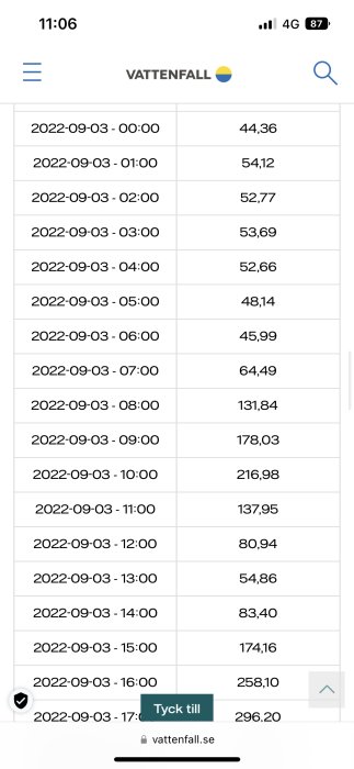 Skärmdump från Vattenfall med timpriser för el den 3 september där priser ökar under dagen.