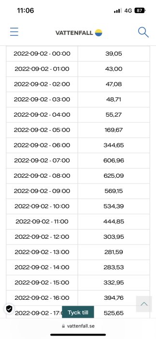 Skärmdump av elpriser per timme för en dag i september från Vattenfalls webbplats.