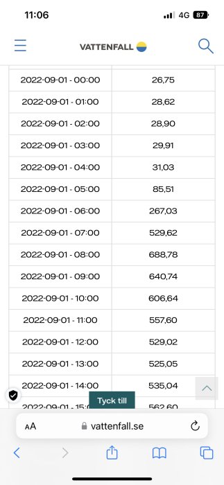 Skärmdump av elpriser per timme för en dag i början av september från Vattenfall.