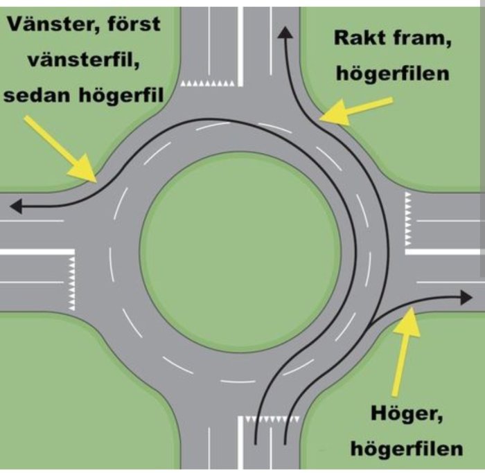 Illustration av trafikflöde i rondell med anvisningar för att ta vänster, rakt fram och höger.