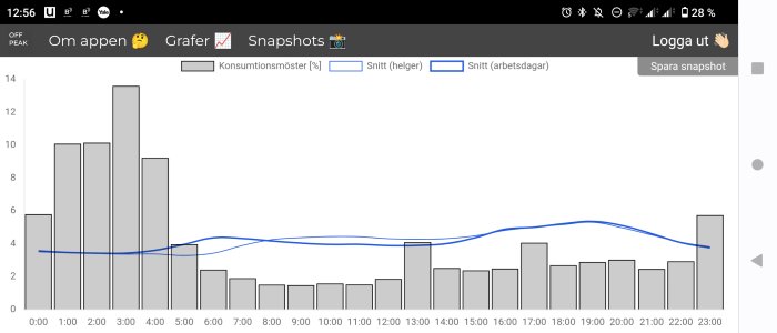 Histogram över dygnets energikonsumtion med staplar varje timme och genomsnittliga förbrukningskurvor.