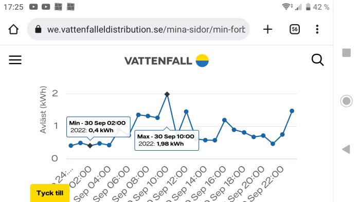 Skärmklipp av energiförbrukningsdata från Vattenfall med tidspunkter och förbrukning i kWh.