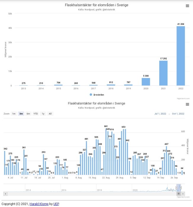 Histogram över flaskhalsintäkter för elområden i Sverige, med en kraftig ökning under 2022.