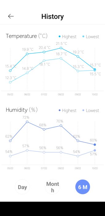 Graf över temperatur och fuktighet per månad, visar högsta och lägsta värden.