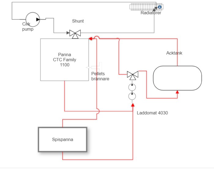 Schematisk bild av uppkoppling för CTC Family 1100 panna med pelletsbrännare, acktank och radiatörer.